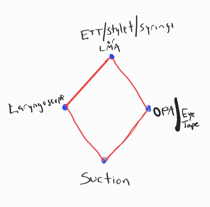 “The Anesthesia Induction  Diamond”